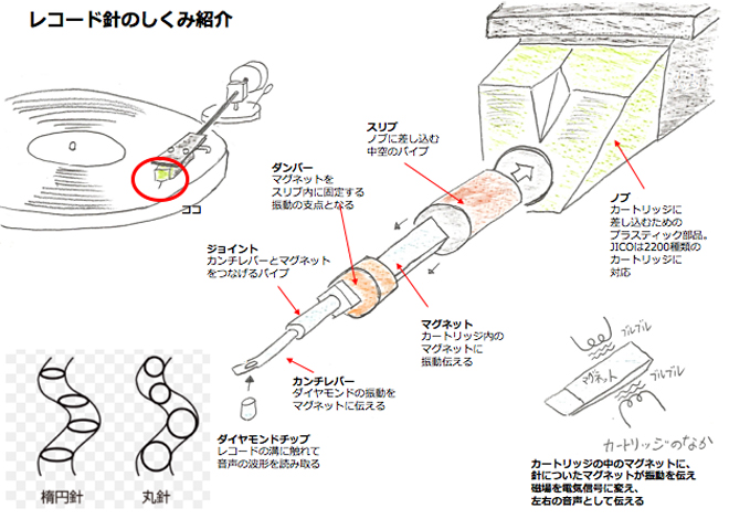 JICO「4RB ELIPTICAL」「4RB CONICAL」、140年続く手作りのレコード針