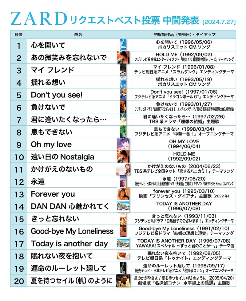 ZARD、“楽曲リクエストTOP20”中間発表の第1位は夏の代表曲「心を